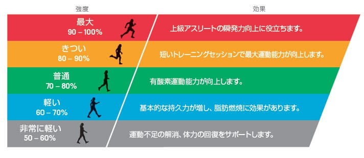 心拍数トレーニングの効果と実践方法 ランニング中の心拍数の目安も Runnal ランナル